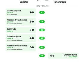 Egnatia 5-1 Shamrock