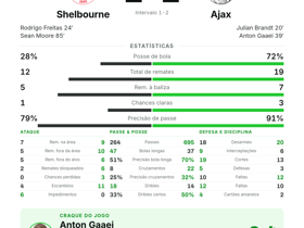 Gaaei eleito MVP com 3 passes decisivos, mas Ajax fica no empate 2-2 com Shelbourne na Conference Le