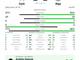 Győr 1-1 Riga