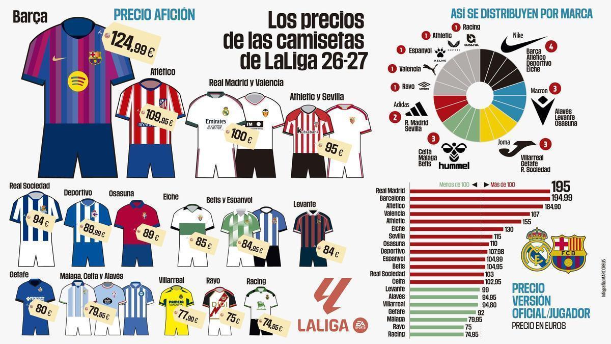 ဘောလုံးအင်္ကျီဈေးနှုန်းများတွင် ဘာစီလိုနာအသင်း၏ အင်္ကျီသည် အဈေးအကြီးဆုံးဖြစ်ပြီး ရေးဆင်း ဆန်တန်ဒါ အင်္ကျီသည် အဈေးအသက်သာဆုံးဖြစ်သည်ဟု နေ့စဉ်အားကစားသတင်းစာက ဖော်ပြသည်။