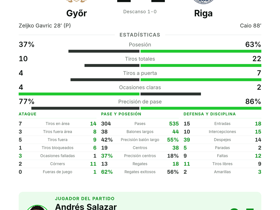 Salazar, MVP del partido en el empate 1-1 entre Győr y Riga en la Conference League