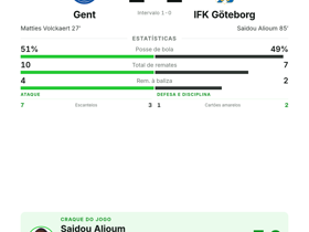 Alioum eleito MVP com o golo do empate: Gent e IFK Göteborg ficam a 1-1 na Conference League