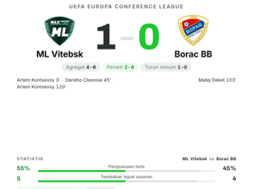 Kontsevoy MOTM rating 7.4 dan 1 gol sia-sia, Borac BB singkirkan ML Vitebsk lewat penalti 4-2