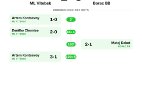 ML Vitebsk 1-0 Borac BB : un seul but suffit à Vitebsk pour s'imposer en Europa Conference League