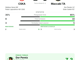 Dor Peretz MOTM dengan 1 Gol saat Maccabi TA Kalahkan CSKA 3-1 di Europa League