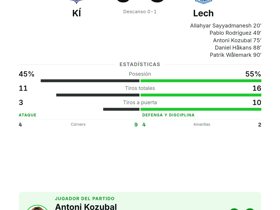 Kozubal (1G+1A) elegido MVP en la goleada de Lech 5-0 ante KÍ en la Europa League