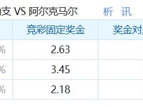 彩民支持率：乌德勒支vs阿尔克马尔，主胜误差值-8%