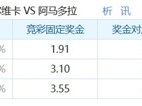 彩民支持率：阿维卡vs阿马多拉之星，平局方向支持率偏热