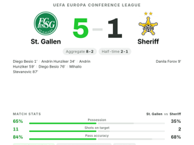 Besio rated 9.4 with 2 goals & 1 assist as St. Gallen hammer Sheriff 5-1 in Conference League