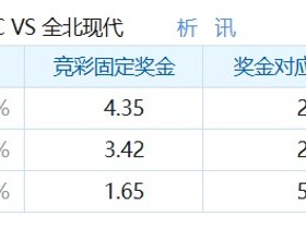 彩民支持率：富川1995vs全北现代，客胜43%，主胜25%