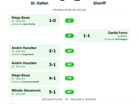 St. Gallen aplasta al Sheriff 5-1 con una goleada de 4 en la Conference League