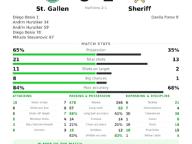Besio 2G+1A: St. Gallen crush Sheriff 5-1 in Conference League