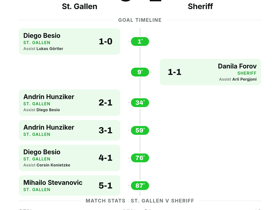 St. Gallen Run Riot With 5-1 Demolition of Sheriff in UEFA Conference League
