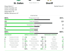 Besio 2 Gol+1 Assist: St. Gallen Hancurkan Sheriff 5-1 di Conference League