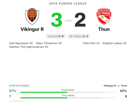 3-2 | Sigurdsson buteur, Víkingur R s'impose face à Thun en Europa League
