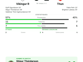 Sigurdsson buteur : Víkingur R s'impose 3-2 face à Thun en Ligue Europa