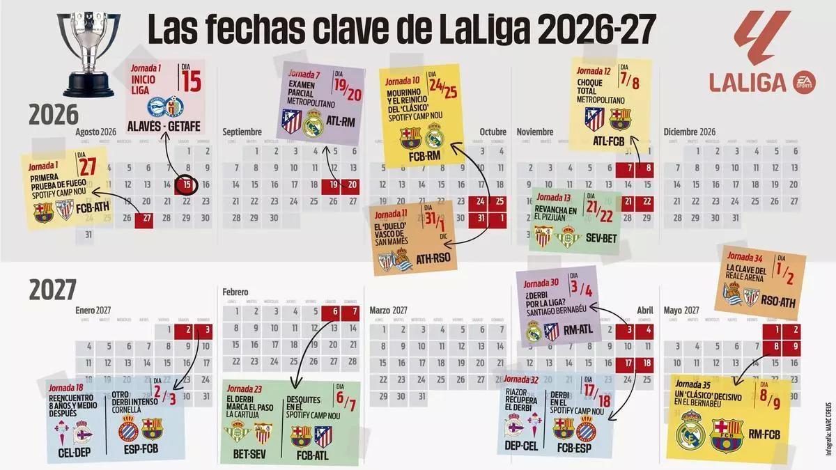 La Liga startet am 15. August, Clásico am 25. Oktober