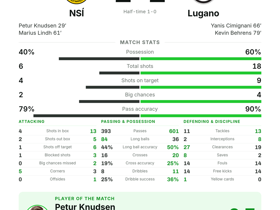 Knudsen 1G+1A in both NSÍ goals as Conference League tie ends 2-2 vs Lugano