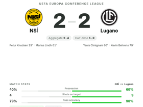 Knudsen scores & assists both NSÍ goals to earn 8.7 MOTM rating in 2-2 UECL draw vs Lugano