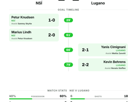 2-2: NSÍ Hold Lugano to a Draw in the UEFA Europa Conference League