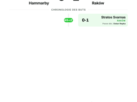 Raków s'impose 0-1 à Hammarby et prend trois points en Conférence League