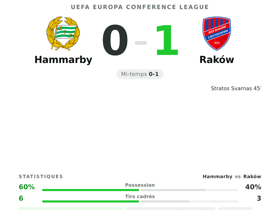 Svarnas noté 7,7 et élu MOTM après son but décisif dans le 0-1 de Raków face à Hammarby en Conferenc