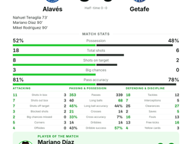 Mariano Díaz crowned MOTM as Alavés crush Getafe 3-0 on La Liga Matchday 1
