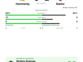 Svarnas named MOTM with the only goal as Raków sink Hammarby 1-0 in UECL