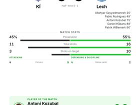 Kozubal 1G+1A named MOTM as Lech rout KÍ 5-0 in Europa League