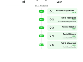 Lech Crush KÍ 5-0 in Europa League: Five Goals, Zero Reply