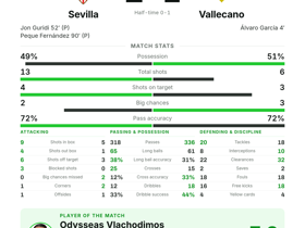 Vlachodimos dispossessed 12 times yet wins MOTM as Sevilla beat Vallecano 2-1