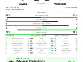 Vlachodimos catat 18 umpan panjang & raih MOTM saat Sevilla menang 2-1 atas Vallecano di La Liga