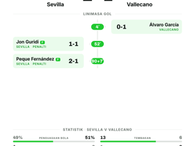 Sevilla 2-1 Vallecano: Tiga Poin Perdana di La Liga Matchday 1