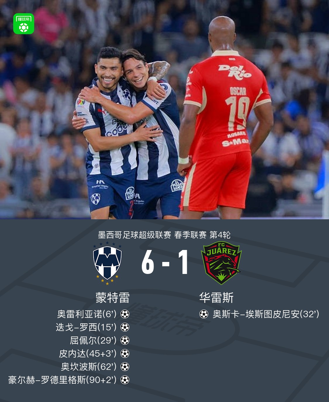 Monterrey golea 6-1 a Juárez con goles de Ocampos y Jorge Rodríguez