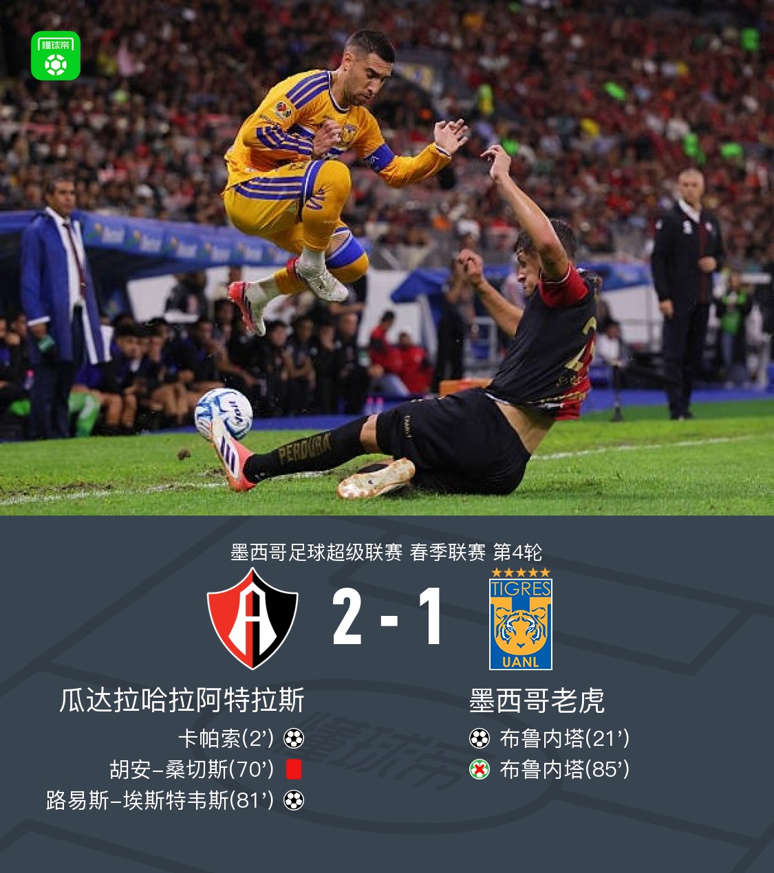 Zehn CF Atlas Guadalajara besiegen Club Tigres de la UANL 2:1, Capasso und Estévez treffen