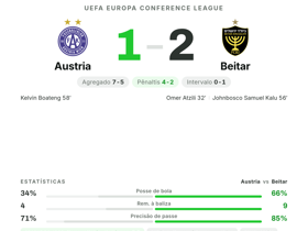 Sahin-Radlinger 7 defesas (9,0): Austria cai 1-2 mas avança 4-2 nos penaltis, Beitar eliminado