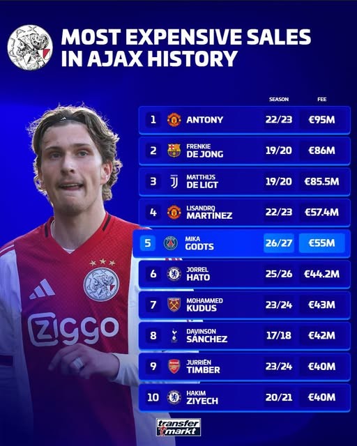 Ajax's Top 10 transfer fees received: Godtz fifth, Antony and De Jong lead