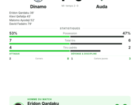 Qardaku (1 but+1 passe) élu MOTM: Dinamo écrase Auda 4-0 en Conference League