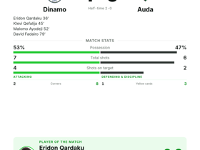Qardaku 1G+1A named MOTM as Dinamo beat Auda 4-0 in Conference League