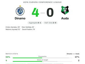 Qardaku rated 8.3 MOTM as Dinamo dismantle Auda 4-0 in Conference League