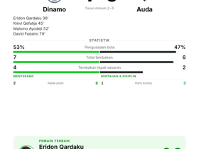 Qardaku raih MOTM dengan 1 gol & 1 assist saat Dinamo hajar Auda 4-0 di UECL