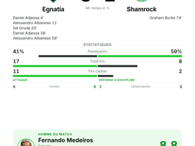 Medeiros décisif avec 3 passes décisives : Egnatia écrase Shamrock 5-1 en Europa League