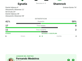 Medeiros, 3 asistencias y MVP: Egnatia aplasta al Shamrock 5-1 en la Europa League