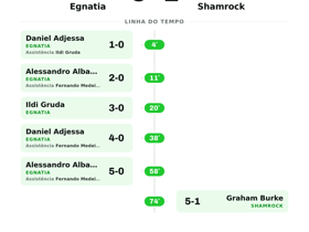 Egnatia goleia o Shamrock por 5-1 com cinco gols na UEFA Europa League