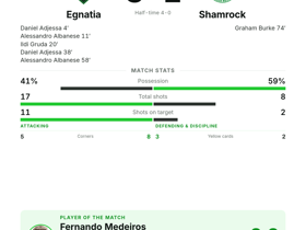 Medeiros 3 assists & MOTM as Egnatia crush Shamrock 5-1 in Europa League