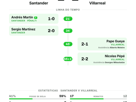 Santander 2-2 Villarreal