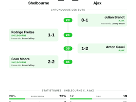 2-2 : Shelbourne tient Ajax en échec en UEFA Europa Conference League