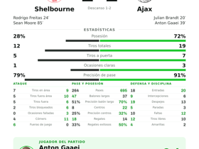 Gaaei, 3 pases clave y gol para ser MVP, pero Ajax no pasa del 2-2 ante Shelbourne en la Conference