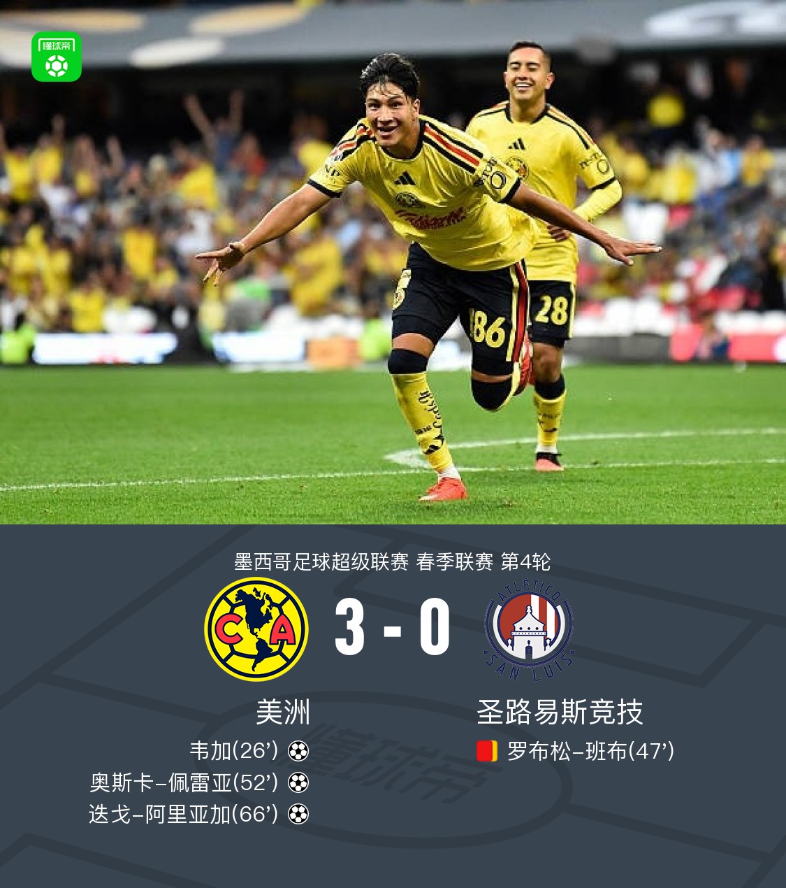 América thắng Atlético San Luis 3-0 với 10 người, Vega ghi bàn và kiến tạo, Arriaga và Pereyra lập công