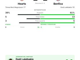 Lukébakio marca y gana el MOTM pero Benfica solo empata 1-1 con Hearts en la Europa League